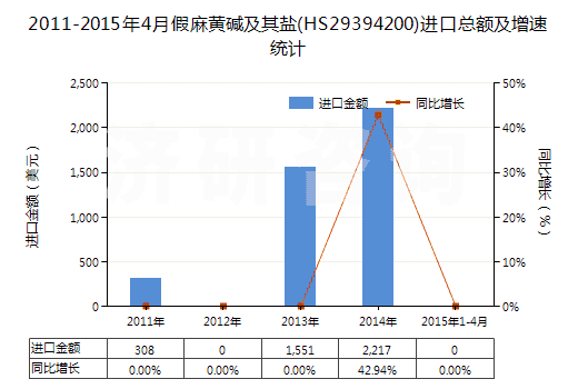 2011-2015年4月假麻黃堿及其鹽(HS29394200)進(jìn)口總額及增速統(tǒng)計(jì) 2011-2015年4月假麻黃堿及其鹽(HS29394200)進(jìn)口總額及增速統(tǒng)計(jì)